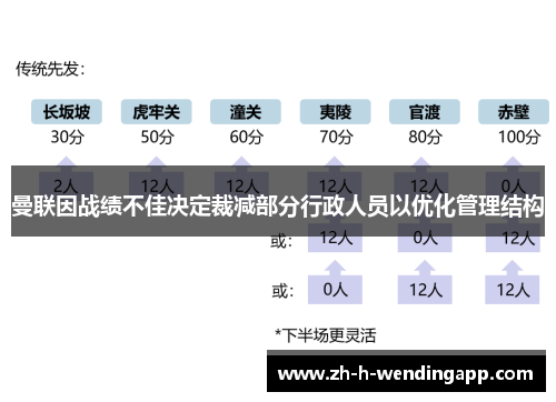 曼联因战绩不佳决定裁减部分行政人员以优化管理结构 曼联因战绩不佳决定裁减部分行政人员以优化管理结构
